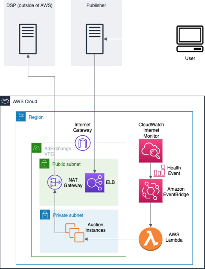 Event-triggered workflow update in ad Exchange platform due to health event impact