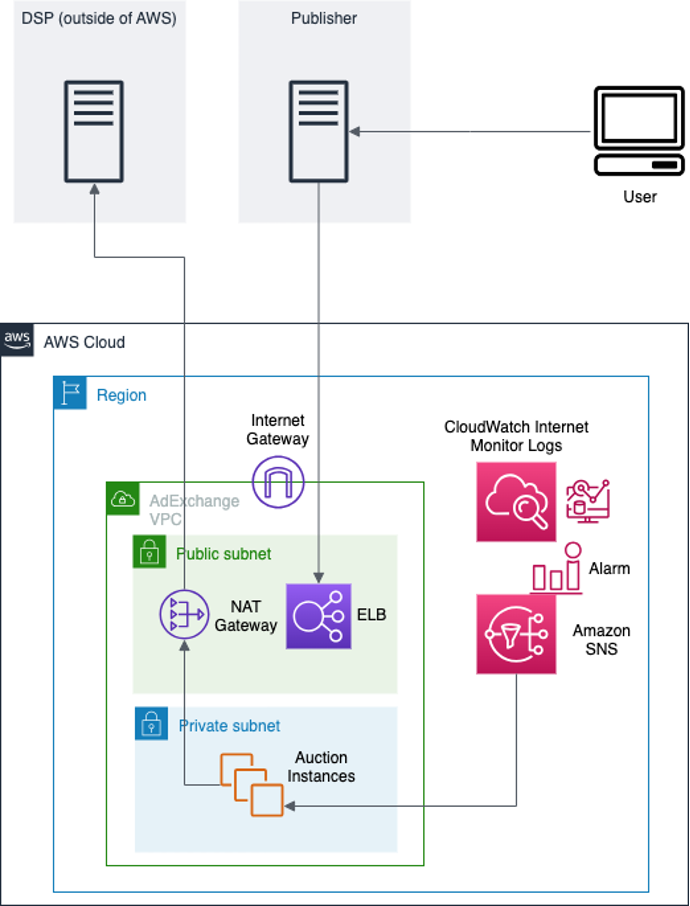 Using CloudWatch Alarms based on Internet Monitor Metrics for ad Tech workflow