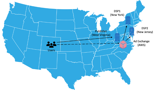 Illustration of Ad Exchange ecosystem with hosting locations and two workflows