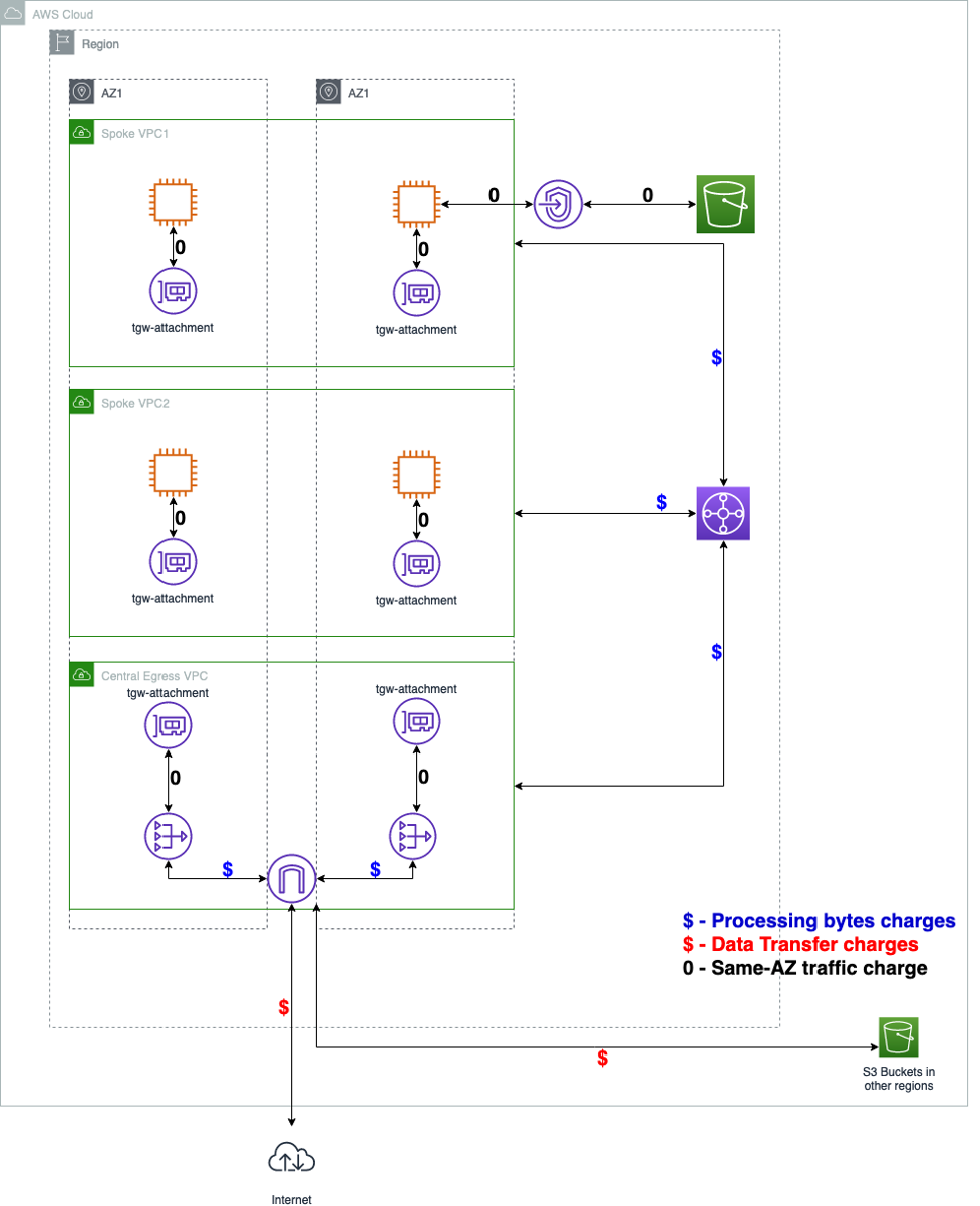 Figure 2: Centralized egress VPC with NAT Gateway
