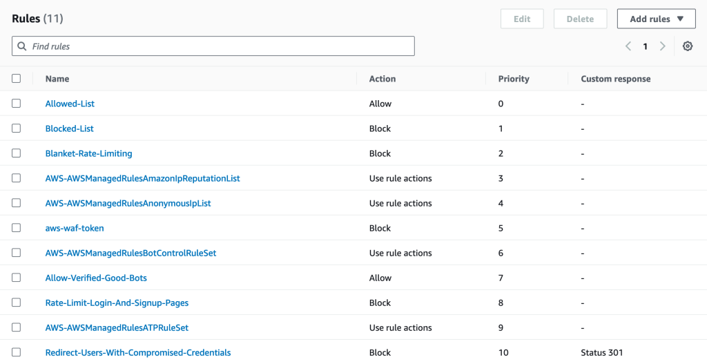 Example rule set, with Allow/Block first, followed by AWS Managed rule groups