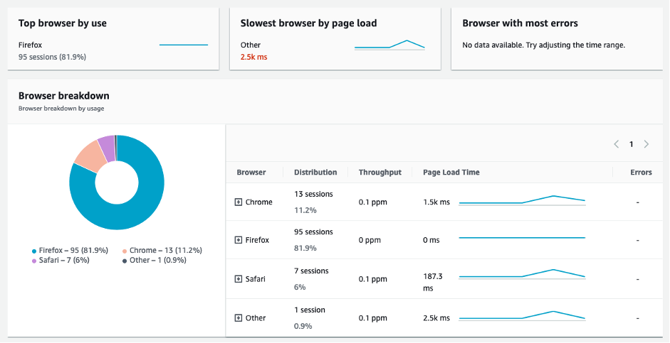 Screenshot showing users by browsers