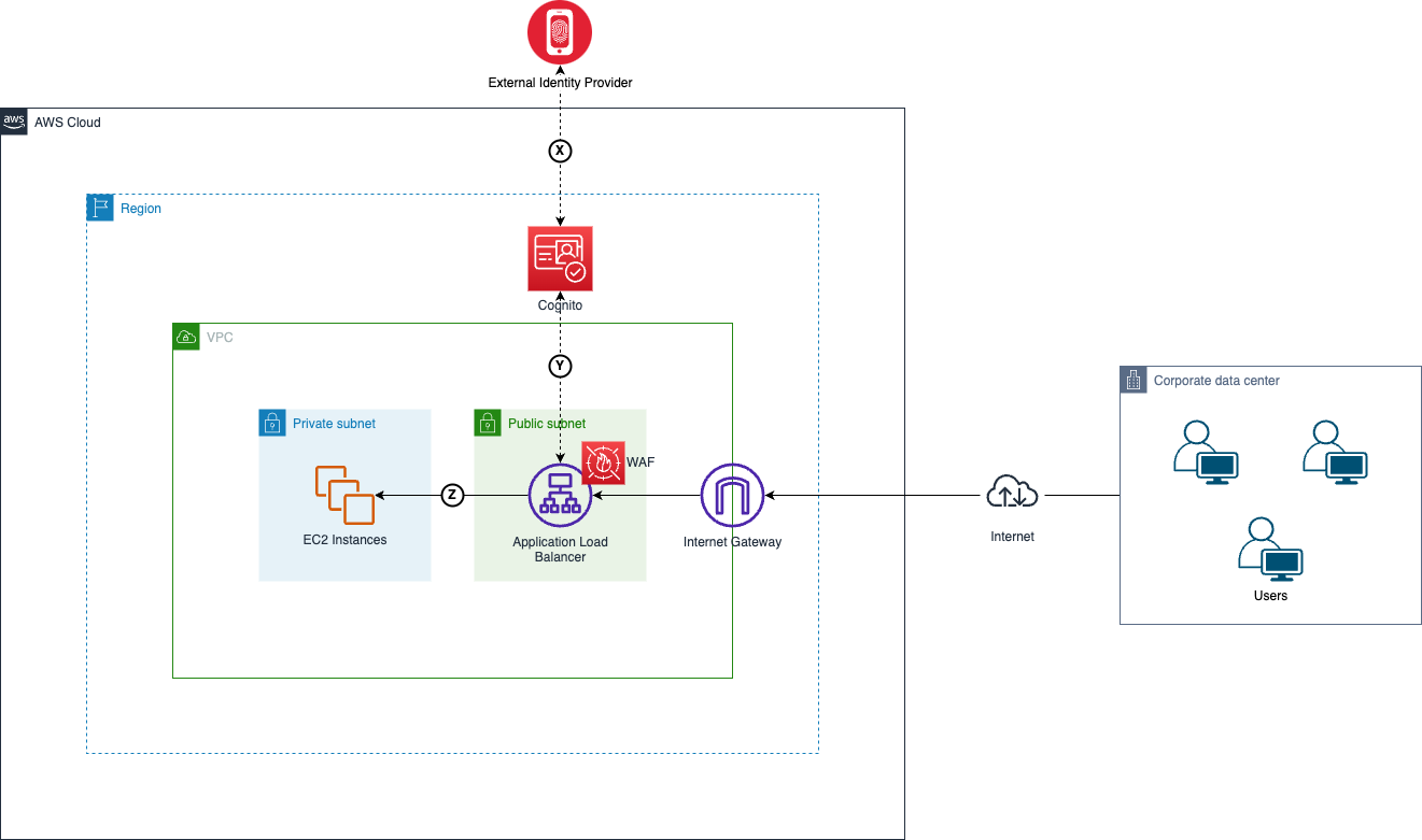 A diagram to represent how users connect to application over the internet before the introduction of AWS verified access