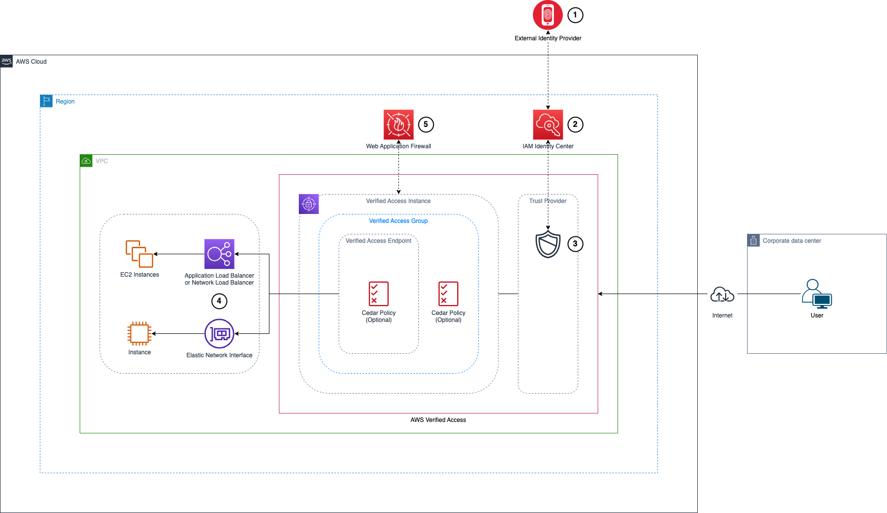 Accessing corporate applications behind AWS Verified Access