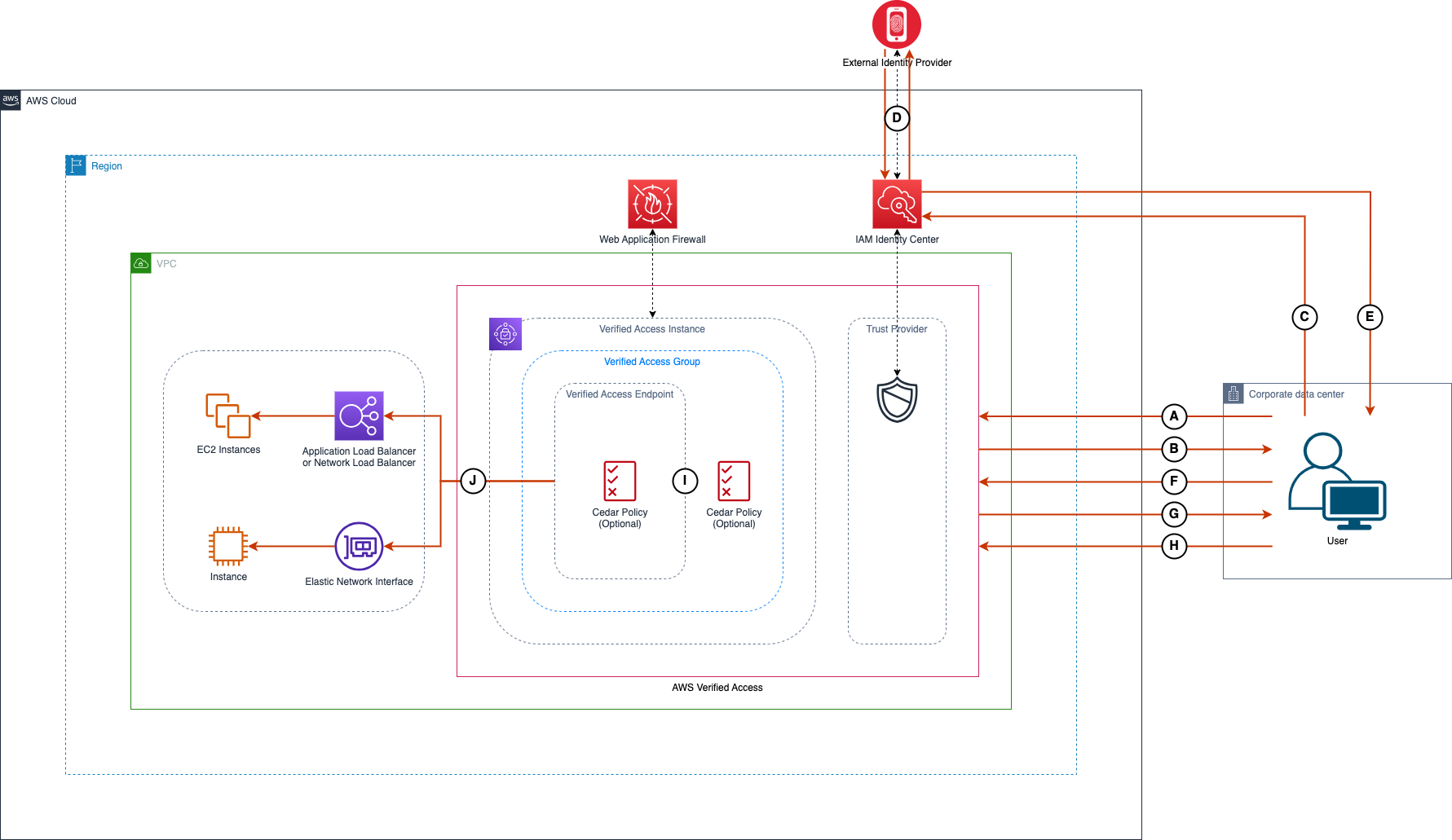 Diagram to highlight Verified Access request authentication and authorization flow