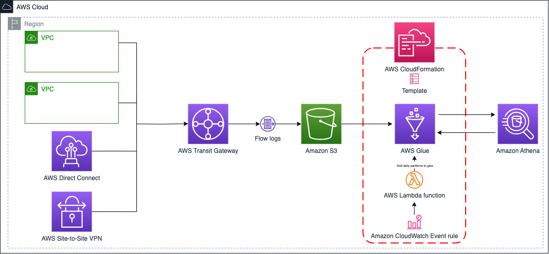 TGW - Athena Solution overview