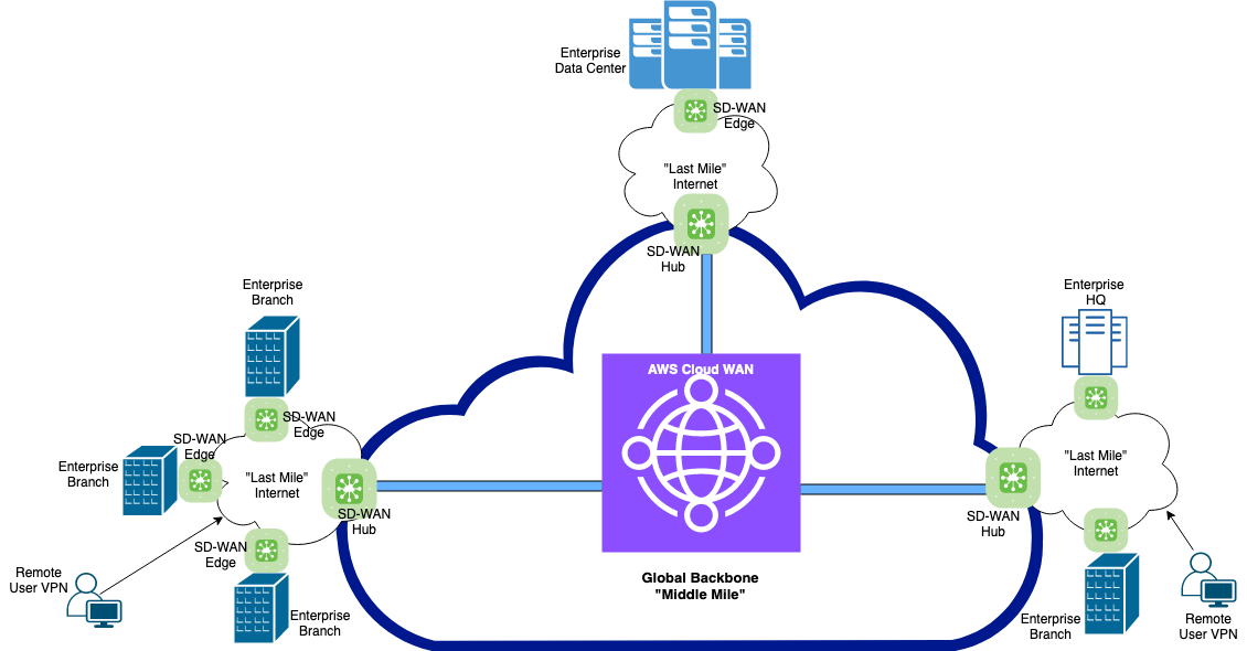 Figure 1: Cloud WAN Tunnel-less Connect Middle Mile