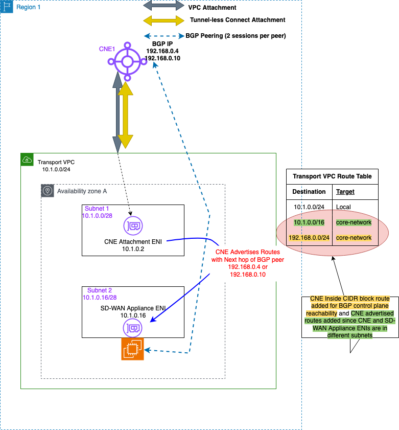 Figure 8, Transport VPC Route Table for CNE subnet and SD-WAN appliance in different subnets