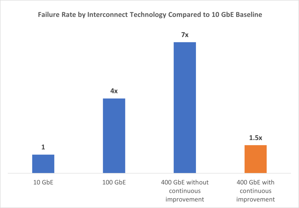 A bar graph showing the relative failure rates of different interconnect technologies in the AWS fleet. With 10 GbE as the baseline, 100 GbE fails 4x more frequently, whereas 400 GbE with our continuous improvement mechanisms fails at only 1.5x the rate of 10 GbE. 400 GbE interconnects without our continuous improvement model fail at 7x the rate of 10 GbE.