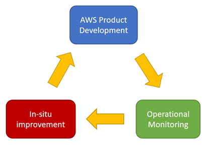 Figure shows the full lifecycle of the interconnect continuous improvement model. It includes the major steps of product development of the optical modules, which leads to operational monitoring once they are deployed, and in situ improvement of those modules in the fleet which leads back to better product development.