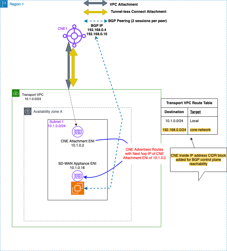 Figure 7: Transport VPC Route Table for CNE subnet and SD-WAN appliance in the same subnet