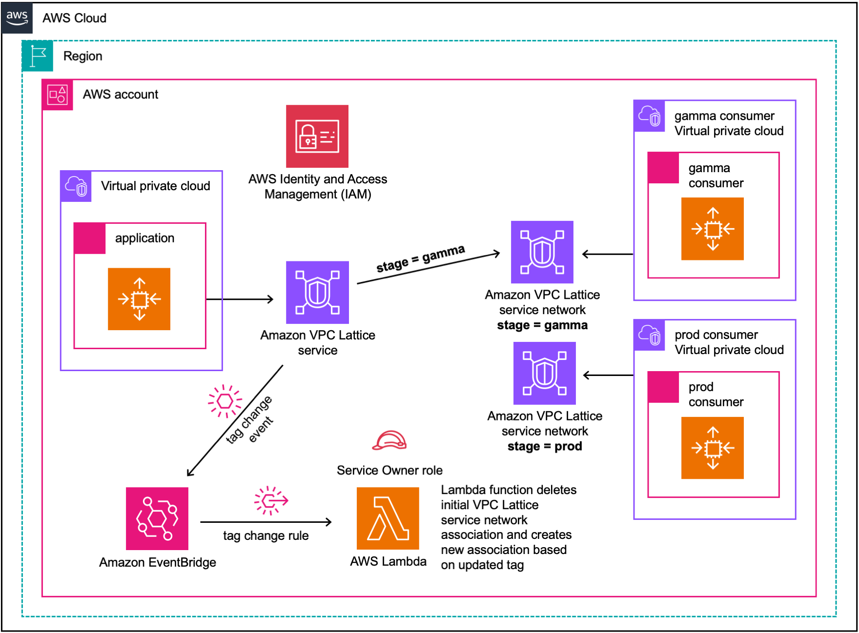 Figure one shows three VPC’s in a single AWS account in a single AWS region. There is a single VPC Lattice service created from an application in VPC one. VPCs two and three are consumer VPCs “gamma” and “prod” respectively. The “gamma” consumer VPC is associated with the “gamma” VPC Lattice service network called “gamma” while the “prod” consumer VPC is associated to the “prod” VPC Lattice service network. When the tag is updated a tag change event is sent to Amazon Event Bridge which triggers a tag change rule which in turn initiates an AWS Lambda function. This AWS Lambda function will read the “stage” value and establish a VPC Lattice service to VPC Lattice service network association corresponding to the tag value. In figure one the VPC Lattice service is associated to the “gamma” VPC Lattice service network.