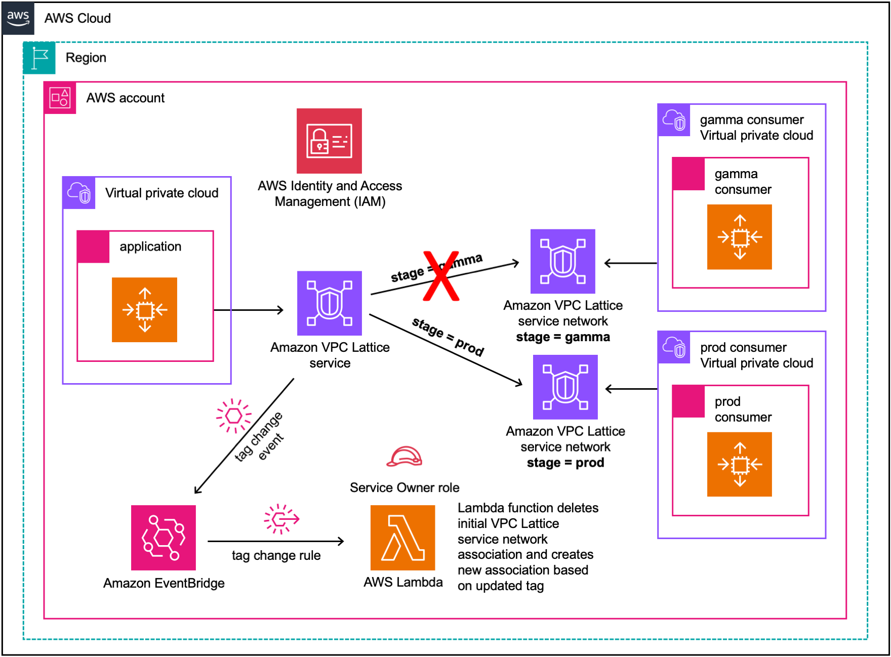 Figure two builds on figure one where the “stage” tag on the VPC Lattice service has been updated to “prod”. The tag change event triggers an AWS Lambda function via Amazon EventBridge which removes the VPC Lattice service to “gamma” VPC Lattice service network association and creates a new association from VPC Lattice service to the “prod” VPC Lattice service network.