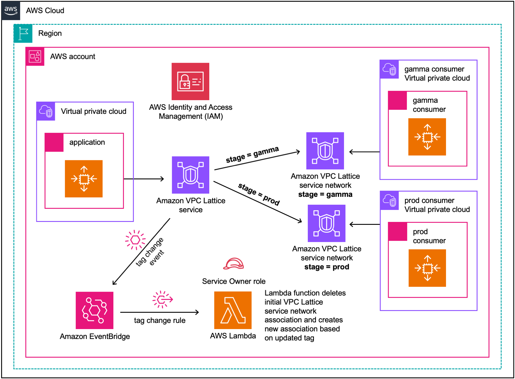 Figure three builds on figure one and two but this time the VPC Lattice service has tags “stage = gamma” and “stage = prod” which creates two simultaneous associations from the VPC Lattice service to the both “gamma” and “prod” VPC Lattice service networks allowing both consumer VPCs to access the VPC Lattice service.