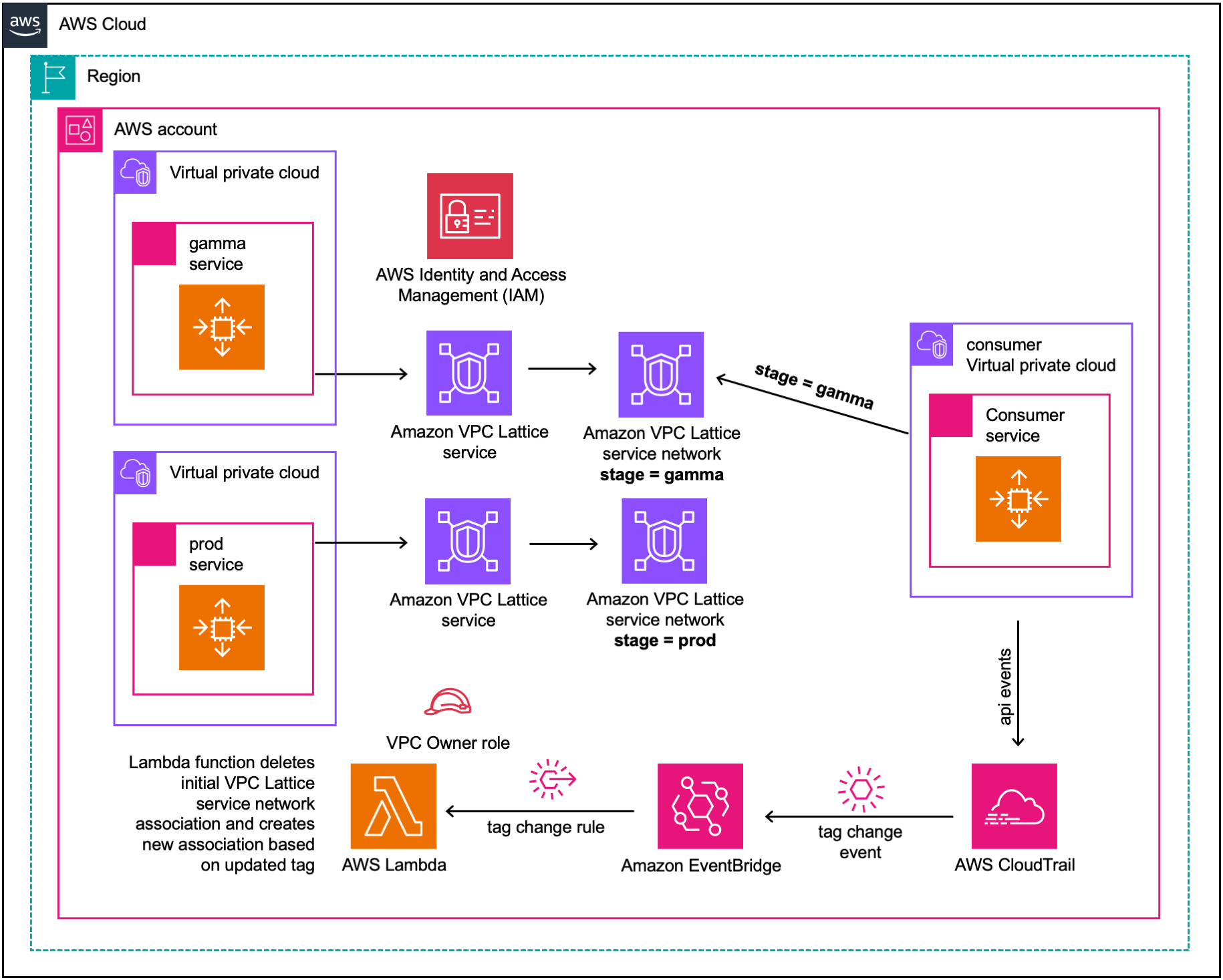 Figure four is a new diagram which has three VPC’s in a single AWS account in a single AWS region. This time we have two applications, “gamma” and “prod”, in their respective VPC’s. The applications are published as VPC Lattice services “gamma” and “prod” are associated with VPC Lattice service networks with tags “stage = gamma” and “stage = prod” respectively. There is a single consumer VPC. When a tag “stage = gamma” is attached to consumer VPC an API event is sent to AWS CloudTrail which creates a change event to Amazon EventBridge that invokes a tag change rule and an AWS Lambda function with the VCP Owner role. The AWS Lambda function creates a consumer VPC to VPC Lattice service network association based in the stage tag value. The diagram shows a consumer VPC to the VPC Lattice service network tagged with “stage = gamma” association.