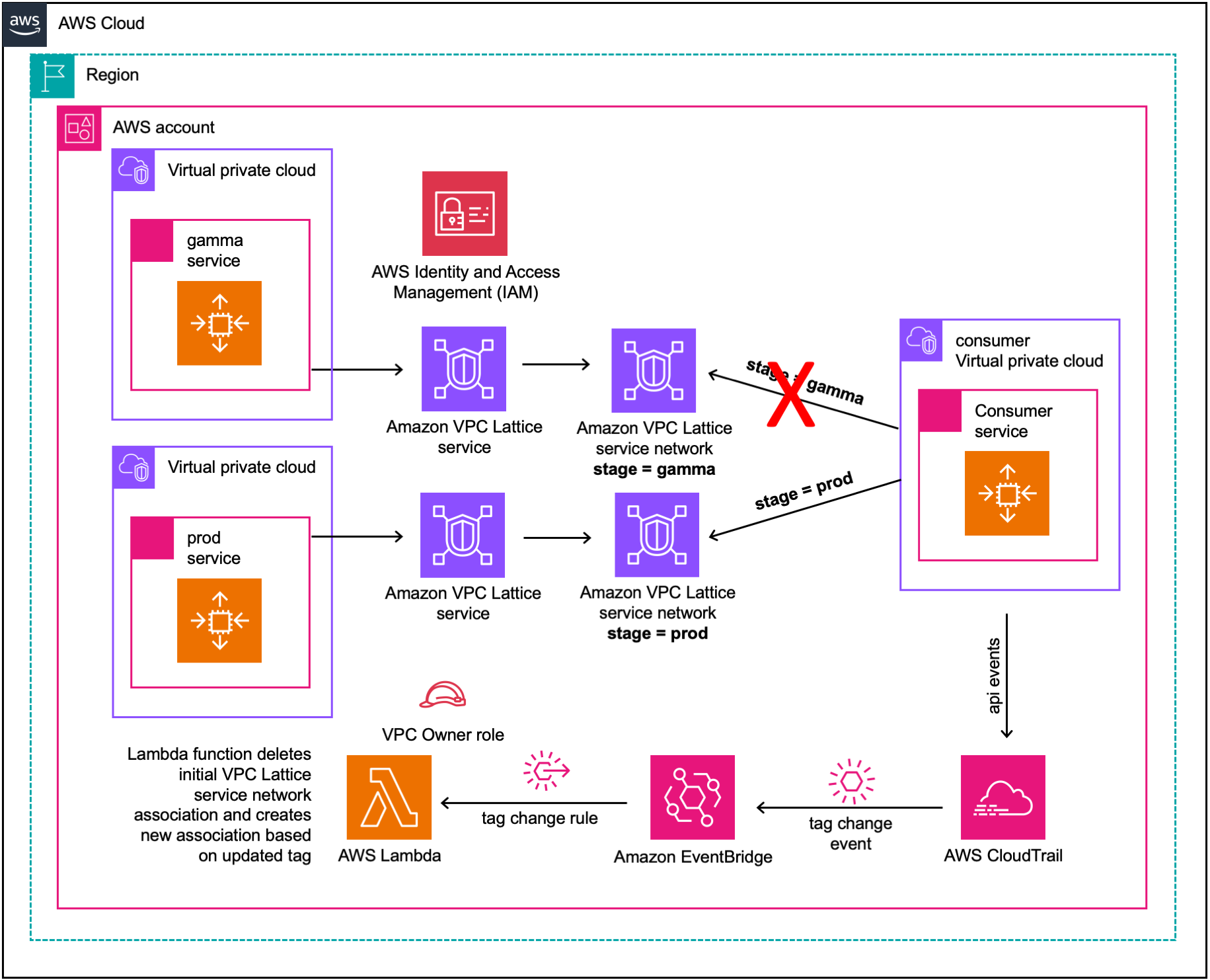 Figure five builds on figure four where a VPC tag “stage” value has been changed on the consumer VPC from “gamma” to “prod” which has triggered a change event, dissociating the consumer VPC from the VPC Lattice service network tagged with “stage = gamma” and creating a new VPC to VPC Lattice service network association to the service network tagged with “stage = prod” VPC Lattice service network.