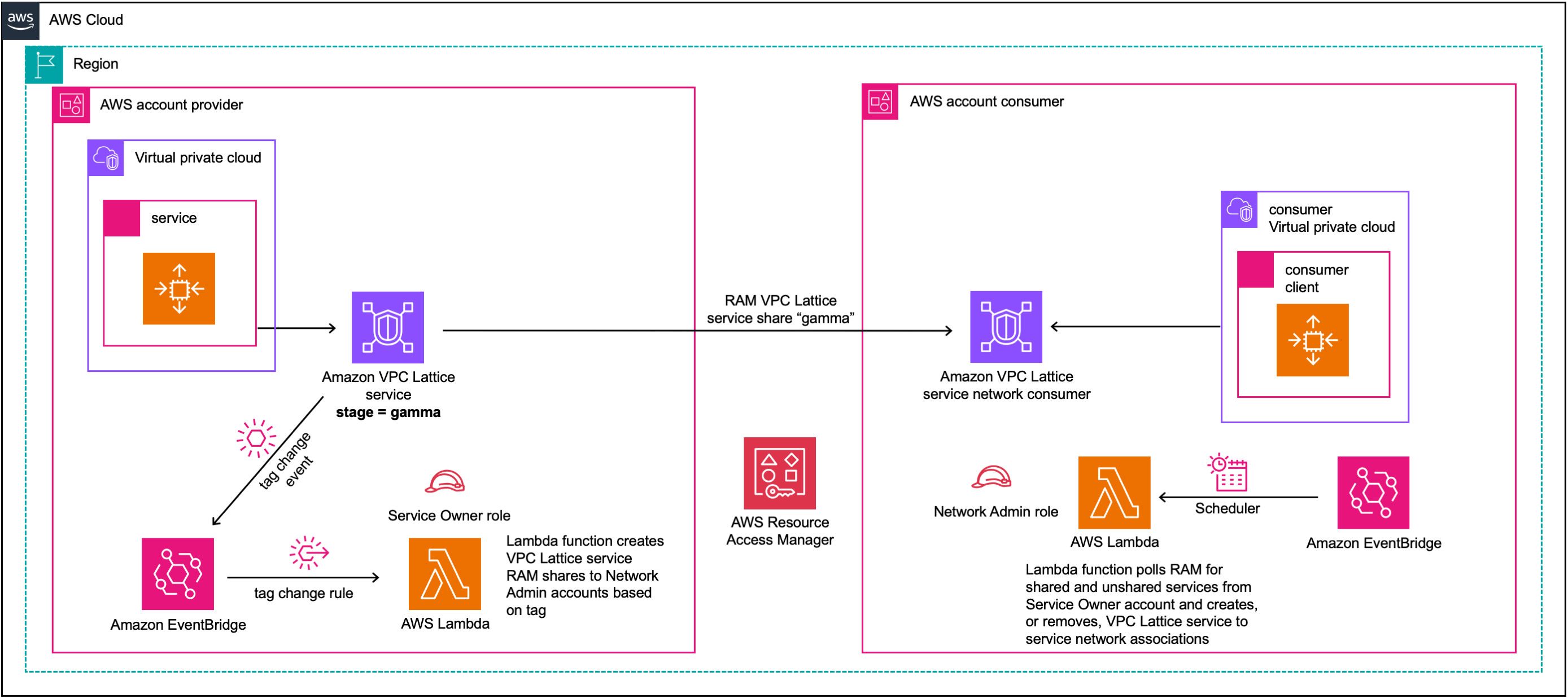 Figure six shows two VPCs each in their own AWS accounts. A provider VPC in a provider AWS account and a consumer VPC in a consumer AWS account. The consumer VPC is associated to the consumer VPC Lattice service network. Both VPCs are in the same AWS region. The provider VPC has a service from which a VPC Lattice service has been created. When this service is tagged with “stage = gamma” a tag change event is sent to Amazon EventBridge which triggers a tag change rule that triggers an AWS Lambda function which creates a “gamma” VPC Lattice service RAM share based on the tag. An Amazon EventBridge scheduler in the consumer account polls RAM for shared and unshared services from the Service Owner and creates or remove VPC Lattice service to VPC Lattice service network associations.