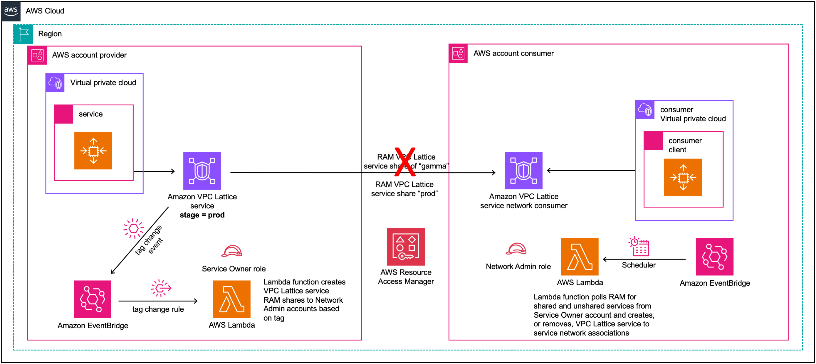 Figure seven builds on figure six, the tag on the VPC Lattice service in the provider account is changed from “stage = gamma” to “stage = prod” the “gamma” RAM share is removed and a new RAM share is created called “prod”. In the consumer account Amazon EventBridge polls RAM and deletes the “gamma” VPC Lattice service to VPC Lattice service network association and creates and new VPC Lattice service to VPC Lattice service network association for “prod”.