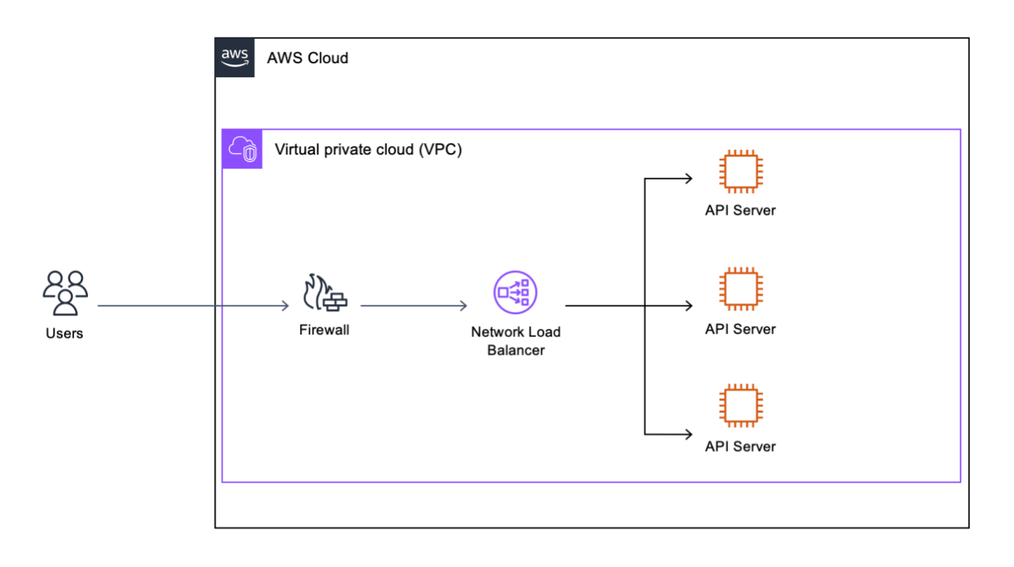 cenario 1 architecture: Clients connect to the customers application running in AWS. First, traffic from clients is received and inspected by the third-party firewall device running on EC2. It is then sent to a Network Load Balancer and load balanced between a number of API servers running on EC2 instances.