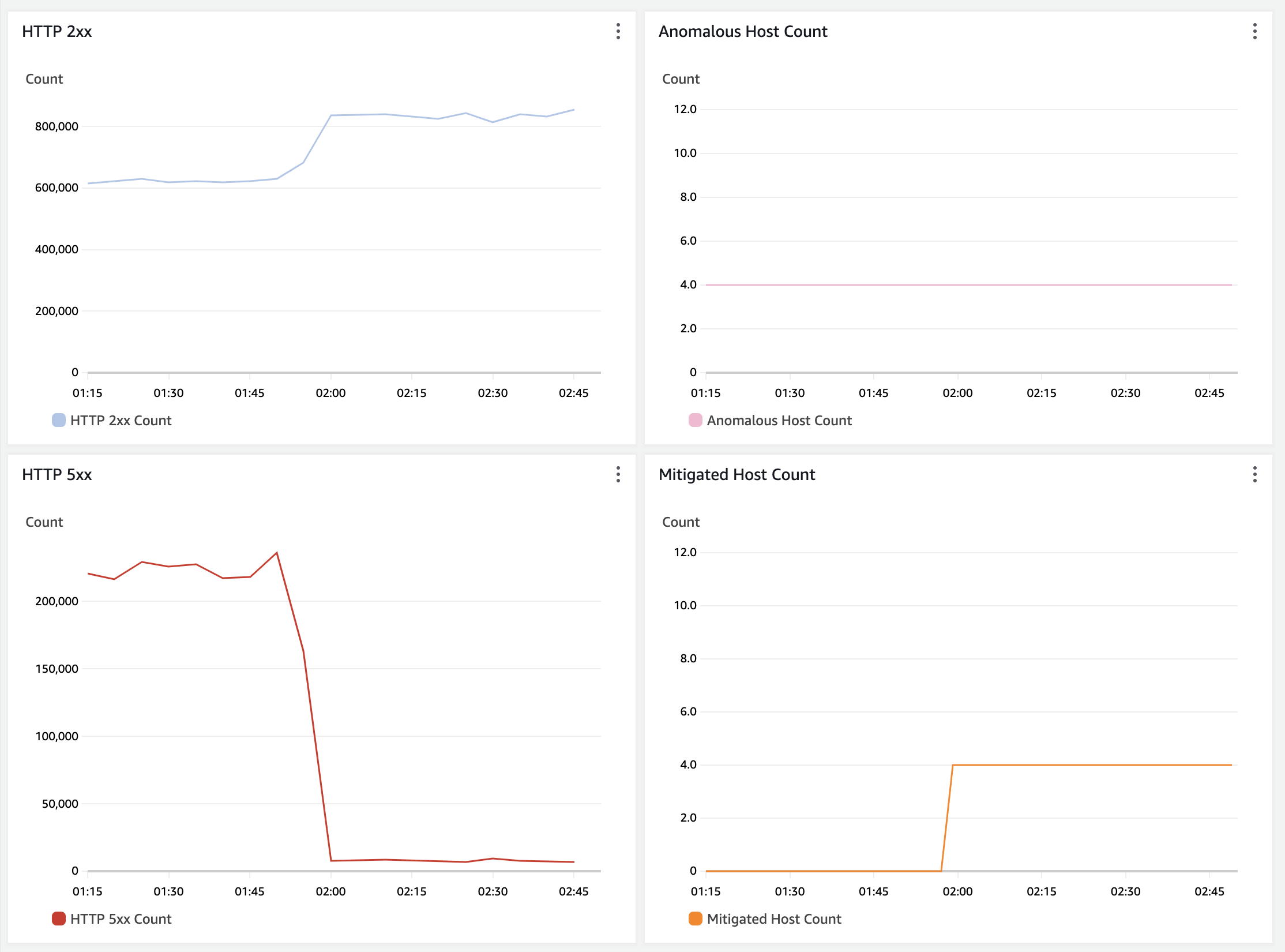 Screenshot of a CloudWatch dashboard showing 4 graphs. The graphs show a high number of HTTP 5xx errors before anomaly mitigation is enabled and a small number of errors after it's enabled.