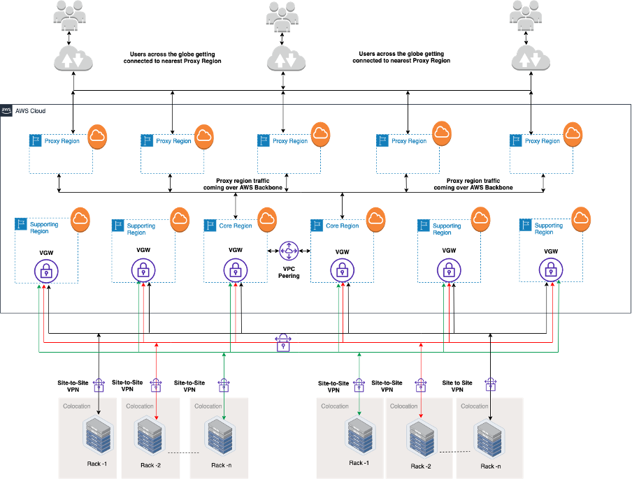 Extending connectivity from Co-location/Data Center to AWS on VGW