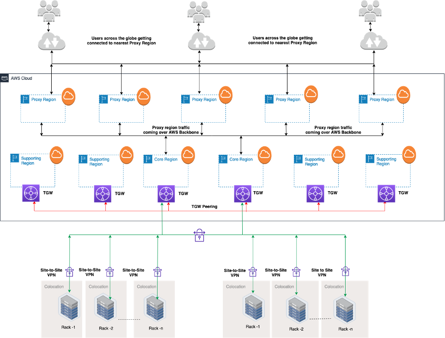 Extending connectivity from Co-location/Data Center to AWS on TGW