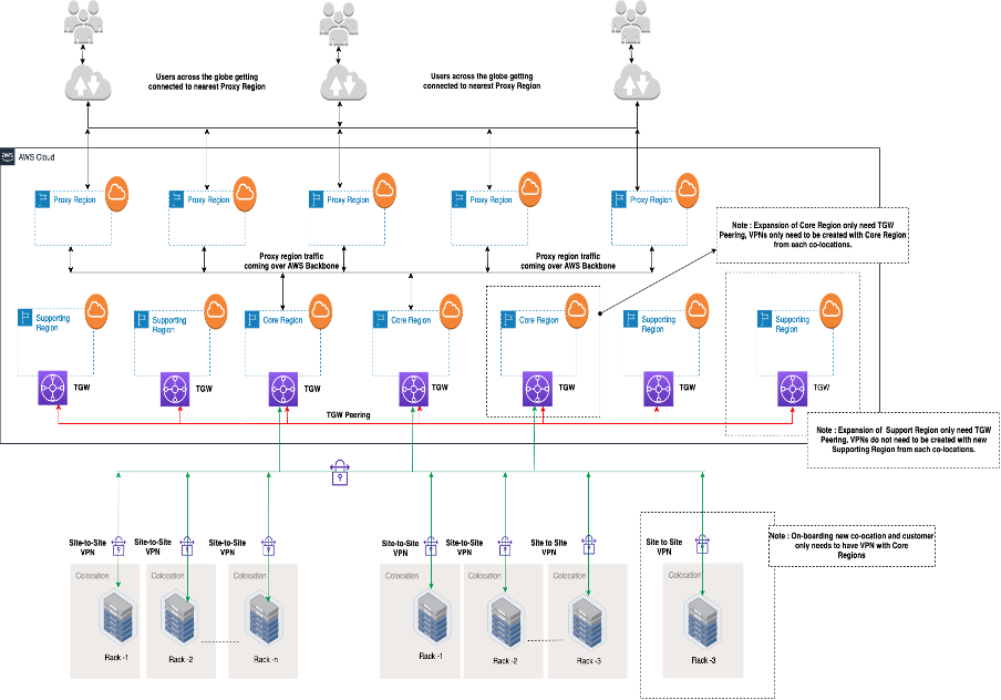On-boarding of new co-location and extending connectivity from Co-location/Data Center to AWS on TGW