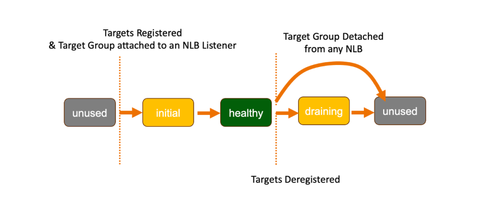 Figure 2. Health states of NLB targets