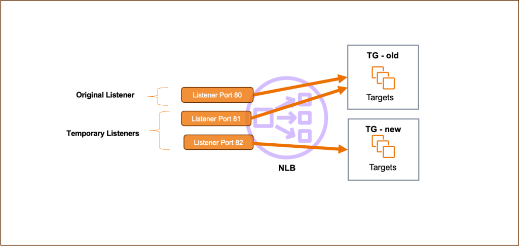 Figure 3. Interim state before migrating target groups