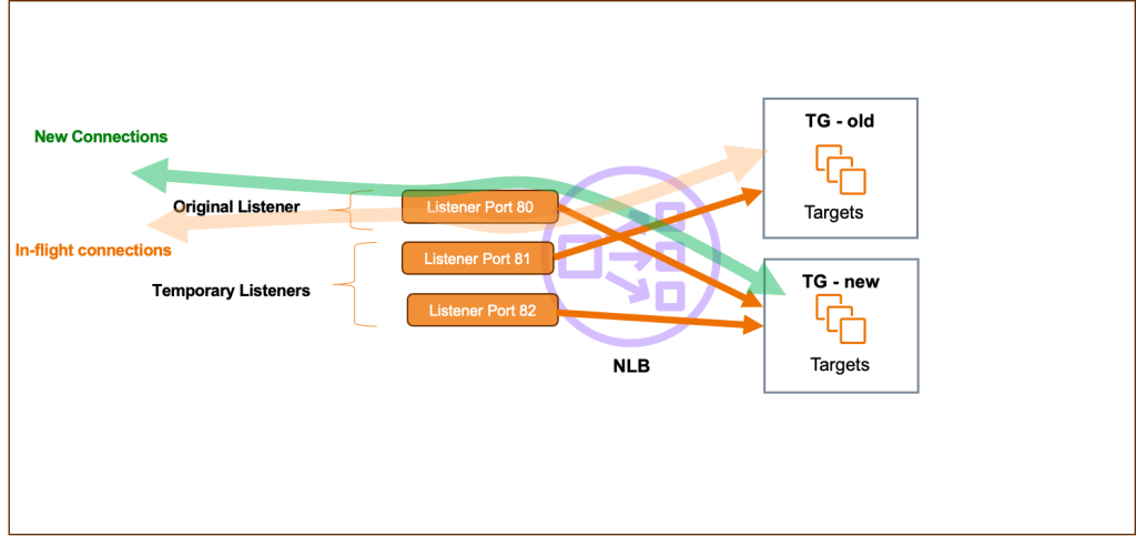 Figure 4. Connection flow after target group migration on original listener