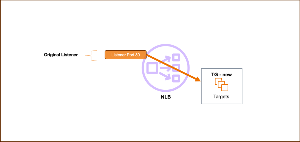 Figure 5. Final state post migration.&nbsp;