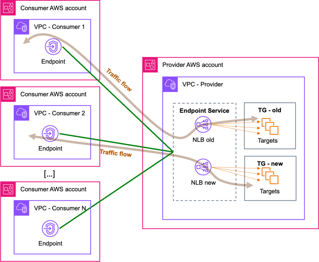 Figure 6. endpoint service with multiple NLBs
