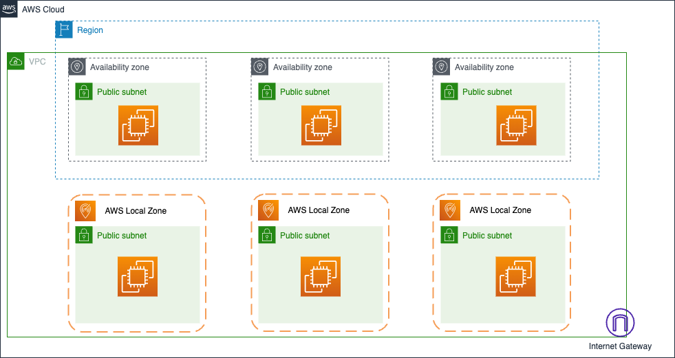 Sample application with VPC extended across three AZs and three Local Zones