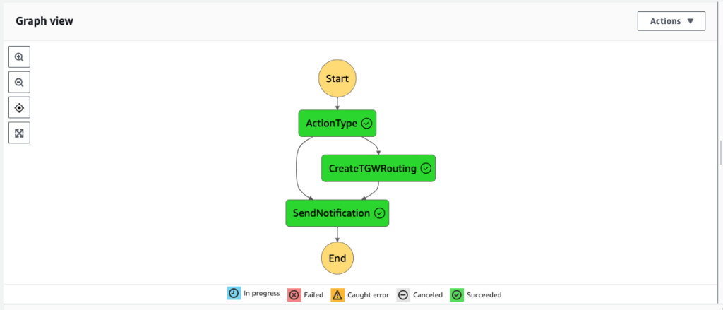 View of the Step Functions console, showing a successful execution of the state machine.