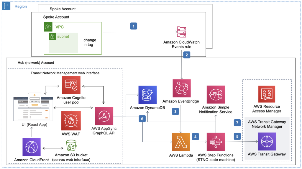 Architecture diagram showing components of automation approval workflow including Lambda, Step Functions, Event Bridge and other services that are part of Network Orchestration for Transit Gateway.