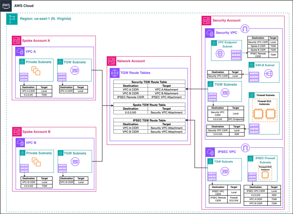 Architecture diagram showing VPC and TGW route tables used by Network Orchestration for AWS Transit Gateway for the spoke, network, and security accounts.
