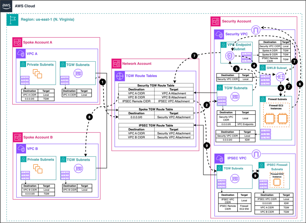Network architecture diagram showing the packet flow using the GWLB which sends the traffic to the firewall appliances. It shows the packet flow for three different destinations: internet, spoke VPC, and VPN.