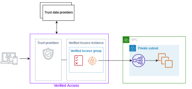Components of AWS Verified Access