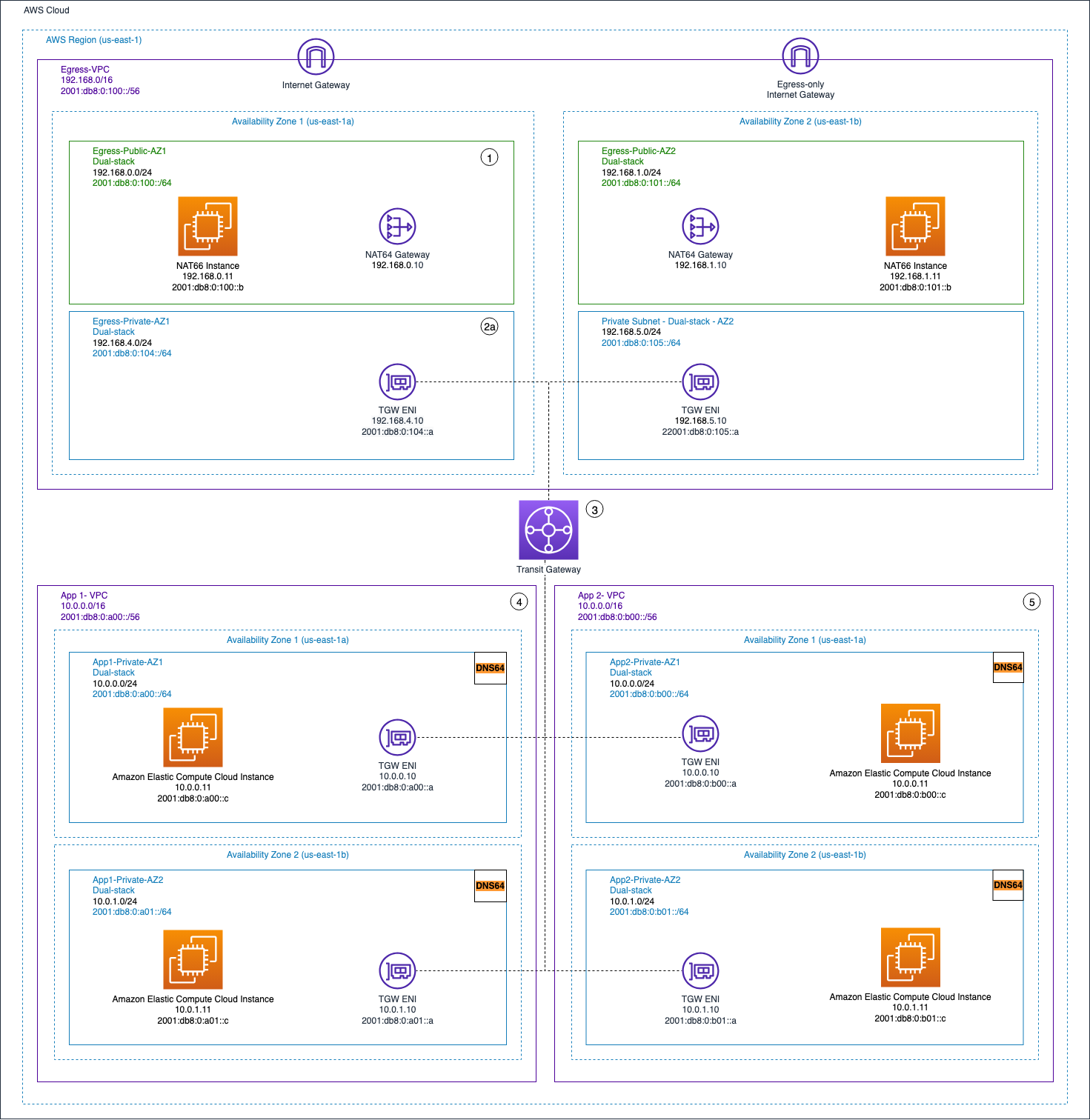Centralized NAT64 and NAT66 Egress using NAT Gateways and NAT66 Instances