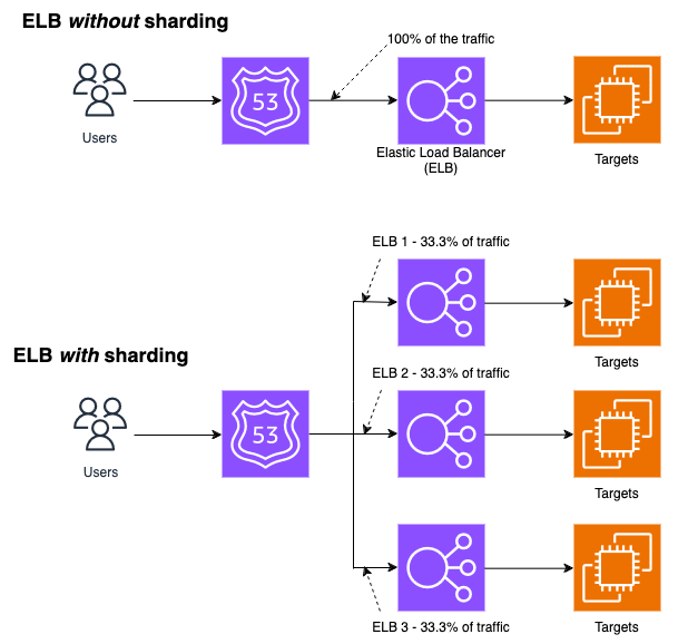 Figure 1: High-level view of ELB without/with sharding concept