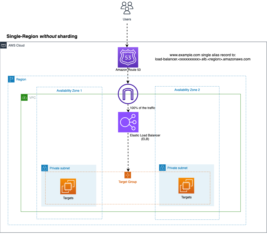 Figure 2: Single-Region without sharding