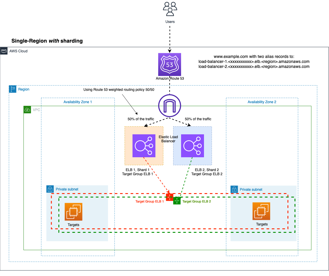 Figure 3: Single-Region with sharding