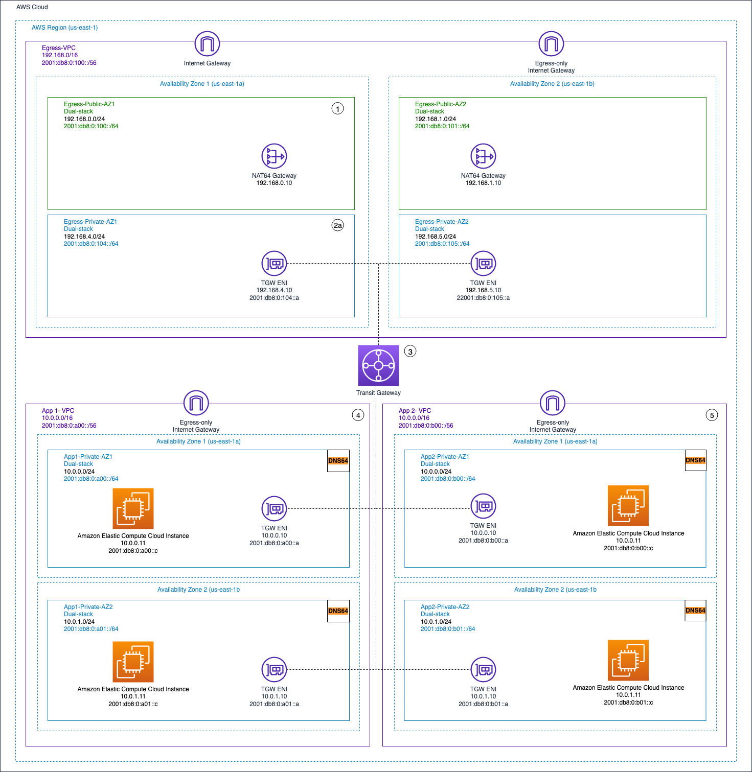 Centralized IPv4 Egress with Outbound-only Decentralized IPv6 Egress