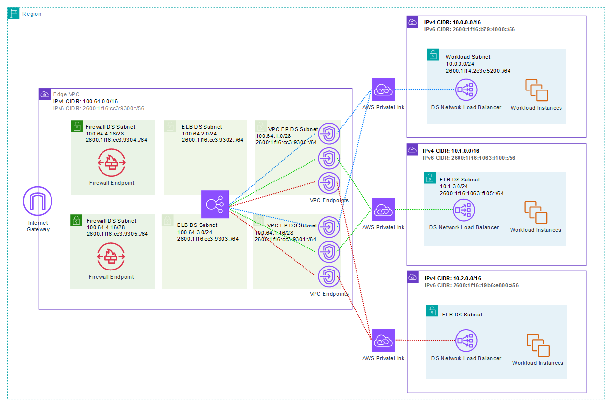 Figure 3: IPv6 centralized internet ingress with PrivateLink pattern