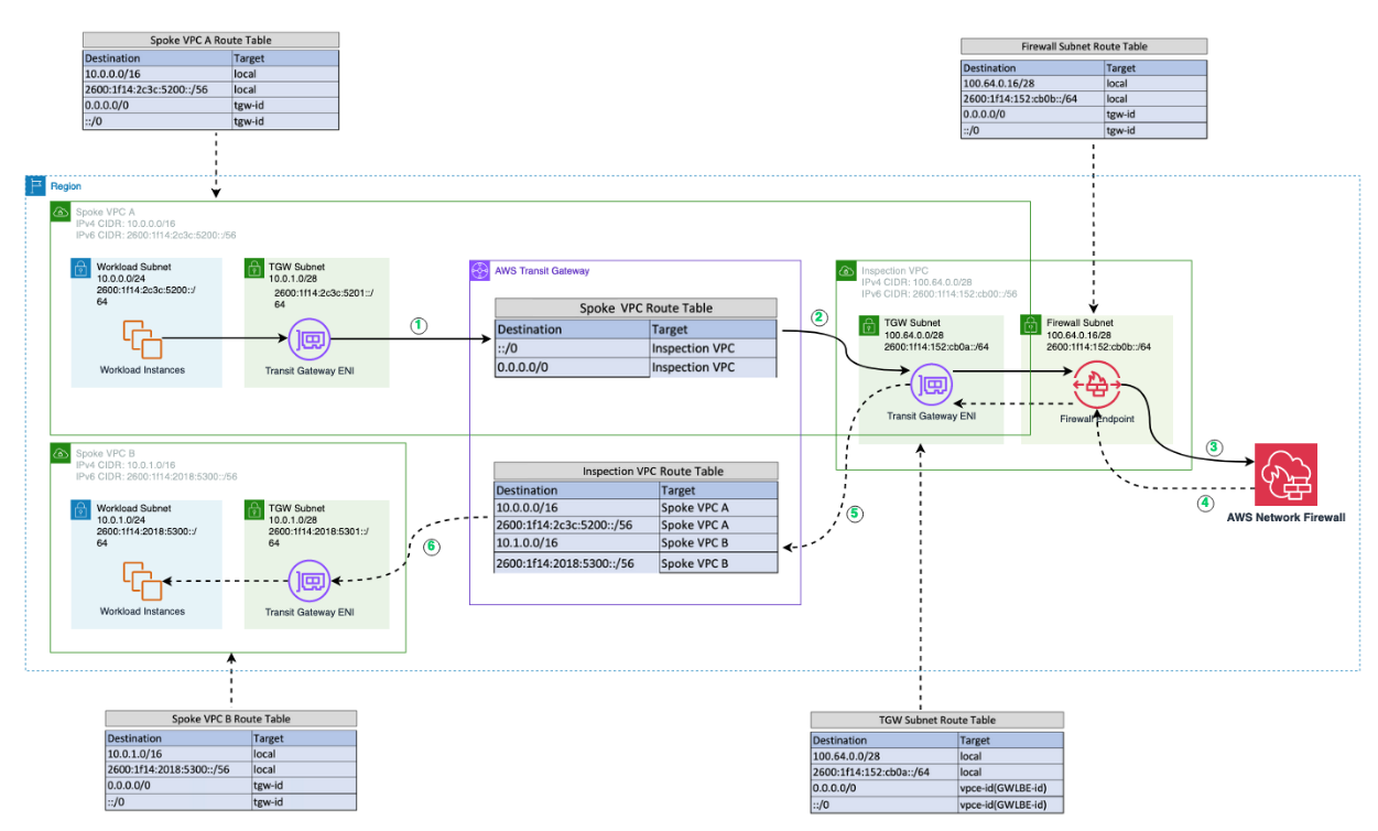 Figure 6: Centralized VPC-to-VPC inspection with Transit Gateway