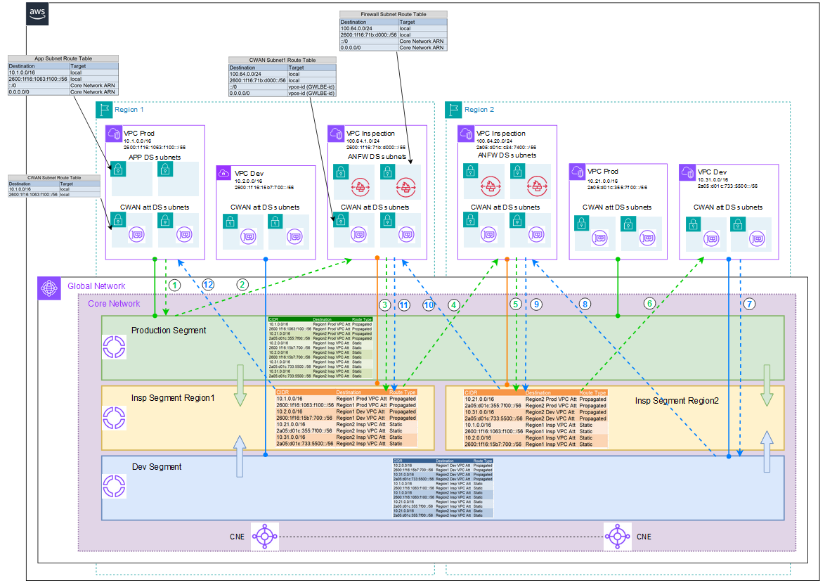 Figure 7: Centralized VPC-to-VPC inspection with AWS Cloud WAN