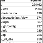 Athena query output of top 10 URIs accessed
