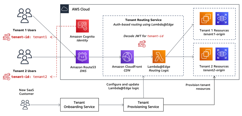 Data driven routing with Amazon CloudFront