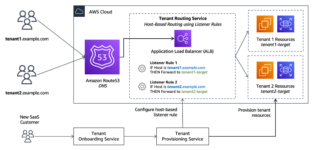Example domain-driven routing architecture with Application Load Balancer (ALB) listener rules