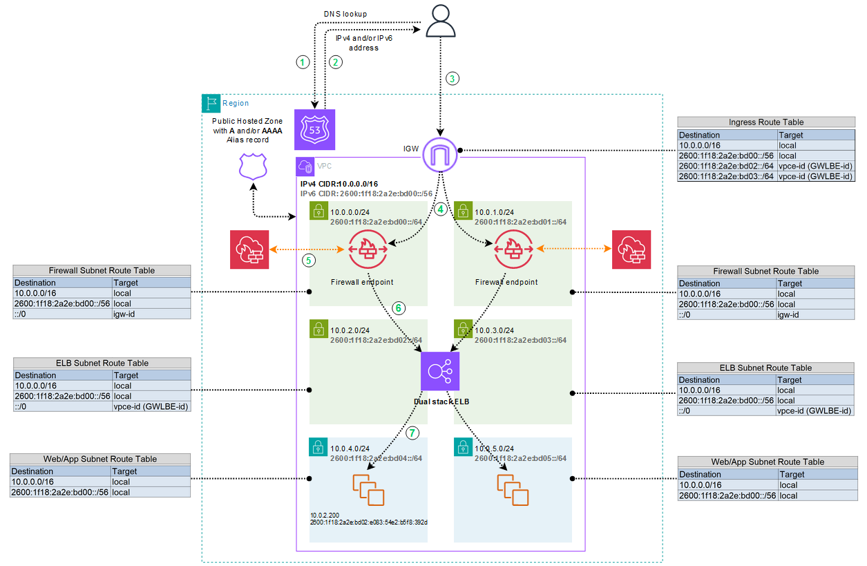 Figure 1: IPv6 internet ingress pattern